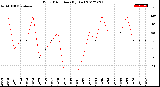 Milwaukee Weather Wind Direction<br>(By Day)