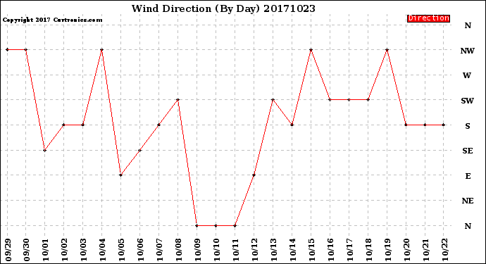 Milwaukee Weather Wind Direction<br>(By Day)