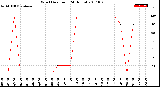 Milwaukee Weather Wind Direction<br>(24 Hours)