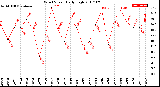 Milwaukee Weather Wind Speed<br>Daily High