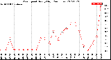 Milwaukee Weather Wind Speed<br>Hourly High<br>(24 Hours)