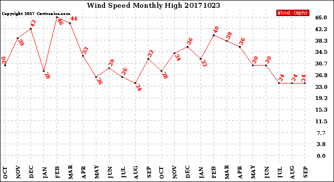 Milwaukee Weather Wind Speed<br>Monthly High