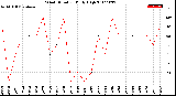 Milwaukee Weather Wind Direction<br>Daily High