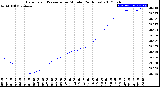 Milwaukee Weather Barometric Pressure<br>per Minute<br>(24 Hours)