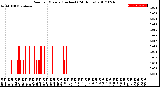 Milwaukee Weather Rain<br>per Minute<br>(Inches)<br>(24 Hours)