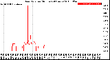 Milwaukee Weather Rain Rate<br>per Minute<br>(24 Hours)