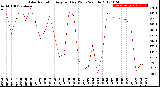 Milwaukee Weather Solar Radiation<br>Avg per Day W/m2/minute