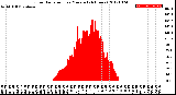 Milwaukee Weather Solar Radiation<br>per Minute<br>(24 Hours)