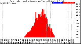 Milwaukee Weather Solar Radiation<br>& Day Average<br>per Minute<br>(Today)