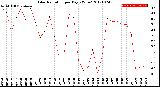 Milwaukee Weather Solar Radiation<br>per Day KW/m2