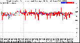 Milwaukee Weather Wind Direction<br>Normalized and Average<br>(24 Hours) (New)