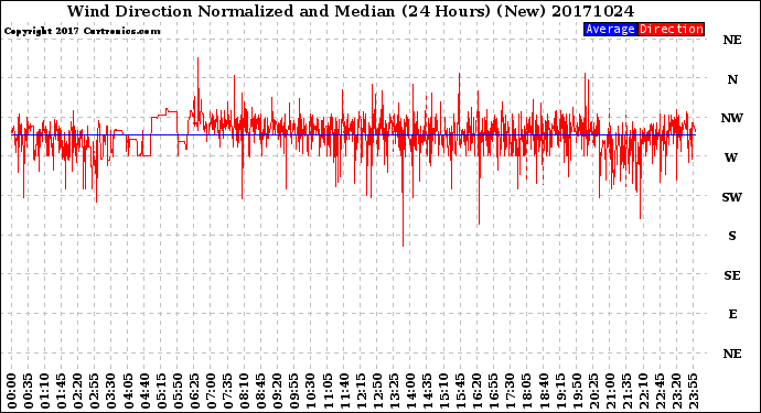 Milwaukee Weather Wind Direction<br>Normalized and Median<br>(24 Hours) (New)