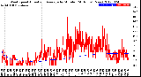 Milwaukee Weather Wind Speed<br>Actual and Average<br>by Minute<br>(24 Hours) (New)