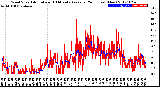 Milwaukee Weather Wind Speed<br>Actual and 10 Minute<br>Average<br>(24 Hours) (New)