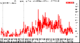 Milwaukee Weather Wind Speed<br>by Minute<br>(24 Hours) (New)