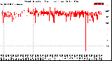 Milwaukee Weather Wind Direction<br>(24 Hours) (Raw)