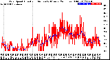 Milwaukee Weather Wind Speed<br>Actual and Median<br>by Minute<br>(24 Hours) (Old)