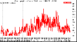 Milwaukee Weather Wind Speed<br>by Minute<br>(24 Hours) (Old)