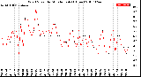 Milwaukee Weather Wind Speed<br>by Minute mph<br>(1 Hour)