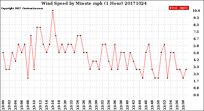 Milwaukee Weather Wind Speed<br>by Minute mph<br>(1 Hour)