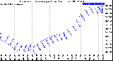 Milwaukee Weather Barometric Pressure<br>per Hour<br>(24 Hours)