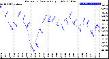 Milwaukee Weather Barometric Pressure<br>Daily High