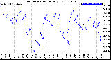 Milwaukee Weather Barometric Pressure<br>Daily Low