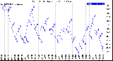 Milwaukee Weather Wind Chill<br>Daily Low