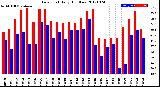 Milwaukee Weather Dew Point<br>Daily High/Low