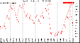 Milwaukee Weather Dew Point<br>Daily High