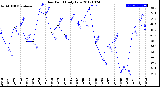 Milwaukee Weather Dew Point<br>Daily Low