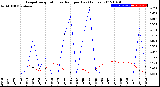 Milwaukee Weather Evapotranspiration<br>vs Rain per Day<br>(Inches)