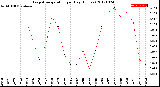 Milwaukee Weather Evapotranspiration<br>per Day (Inches)