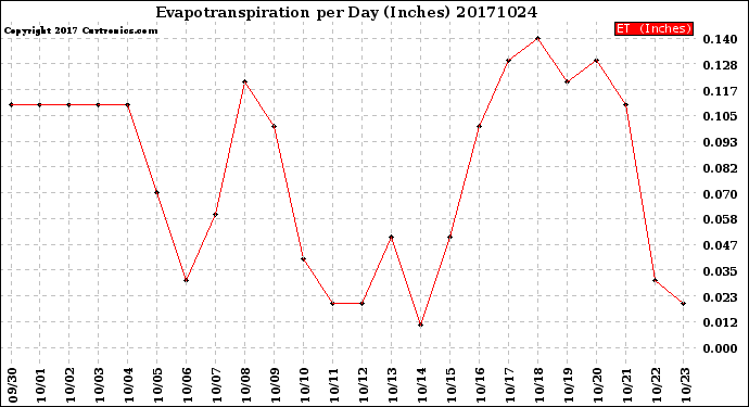 Milwaukee Weather Evapotranspiration<br>per Day (Inches)