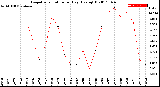 Milwaukee Weather Evapotranspiration<br>per Day (Ozs sq/ft)