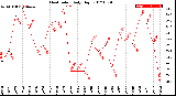 Milwaukee Weather Heat Index<br>Daily High