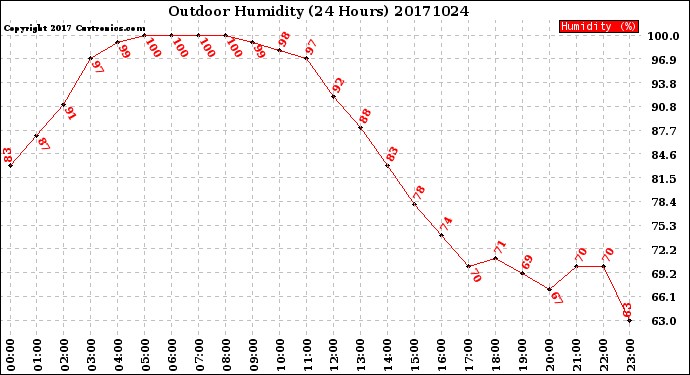 Milwaukee Weather Outdoor Humidity<br>(24 Hours)