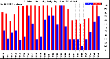 Milwaukee Weather Outdoor Humidity<br>Daily High/Low