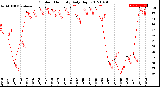 Milwaukee Weather Outdoor Humidity<br>Daily High