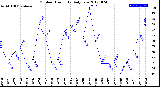 Milwaukee Weather Outdoor Humidity<br>Daily Low