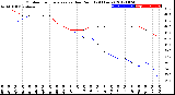 Milwaukee Weather Outdoor Temperature<br>vs Dew Point<br>(24 Hours)