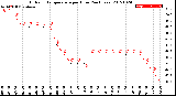 Milwaukee Weather Outdoor Temperature<br>per Hour<br>(24 Hours)