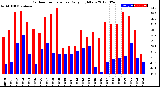 Milwaukee Weather Outdoor Temperature<br>Daily High/Low