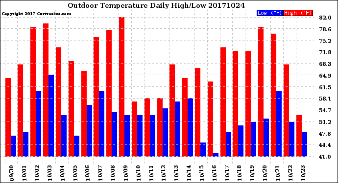 Milwaukee Weather Outdoor Temperature<br>Daily High/Low