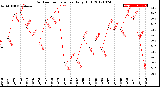 Milwaukee Weather Outdoor Temperature<br>Daily High