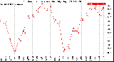 Milwaukee Weather Outdoor Temperature<br>Monthly High