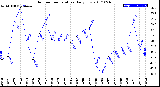 Milwaukee Weather Outdoor Temperature<br>Daily Low