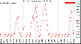 Milwaukee Weather Rain<br>By Day<br>(Inches)