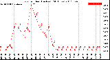 Milwaukee Weather Rain<br>per Hour<br>(Inches)<br>(24 Hours)