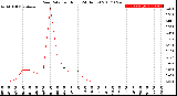 Milwaukee Weather Rain Rate<br>per Hour<br>(24 Hours)